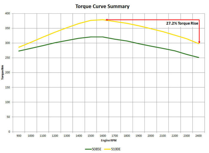 4-cylinder 5E torque curve summary