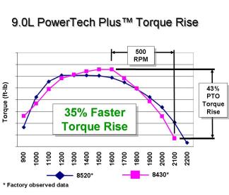 Torque rise comparison - 8430/8520 Wheel Tractor