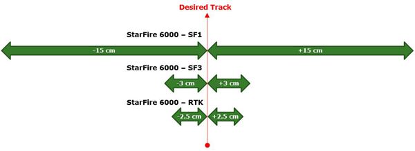 Точность между проходами для приемника StarFire 6000