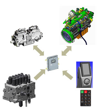 JD-IHC system combines engine, hydraulic pump, control valve and main controllers
