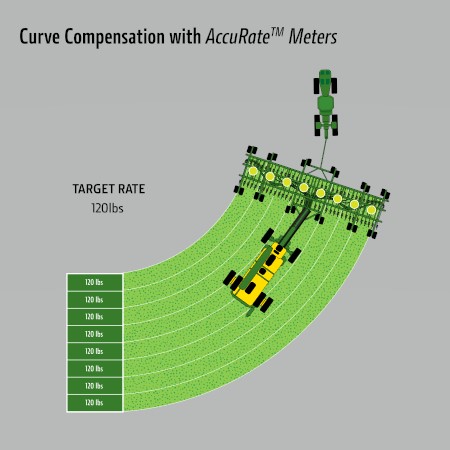 Curve Compensation with AccuRate Meters