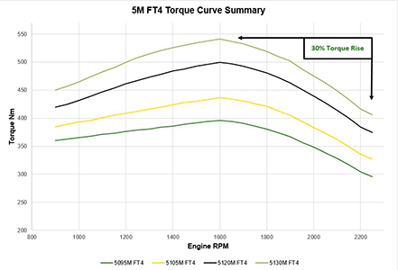5M torque curve summary