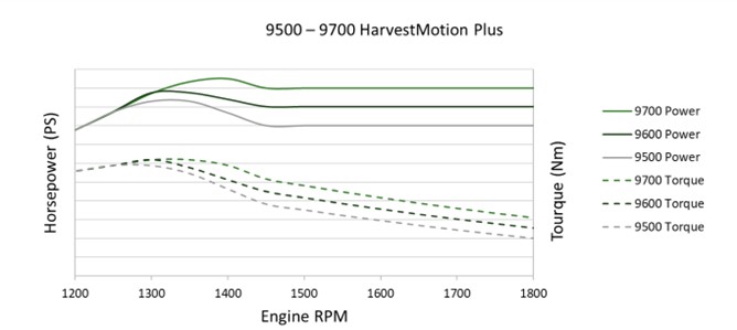 Aumento de potência e torque por meio da rotação do motor na forrageira autopropelida 9500 a 9700