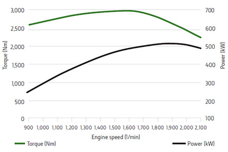 9R/RX 640 POWER AND TORQUE CURVES