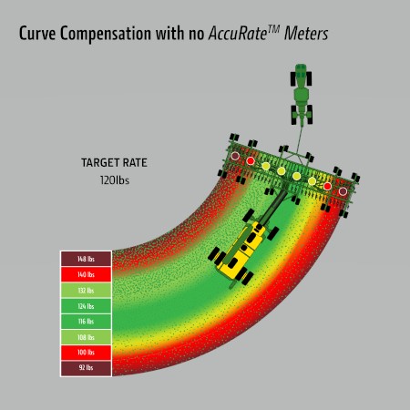 Curve Compensation with no AccuRate Meters