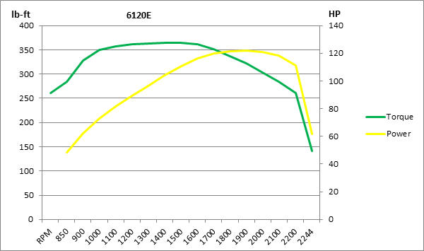 6120E(H) torque curves graph