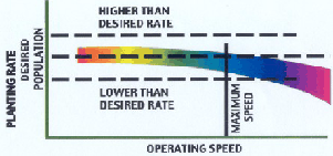 Operating speed with seed tube technology