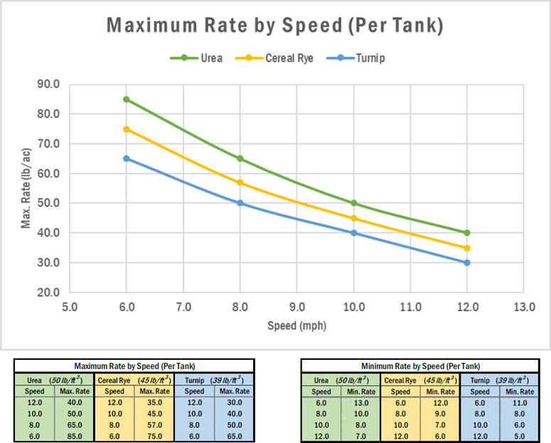 Maximum rate by speed per tank