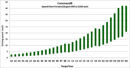 Speed chart forward