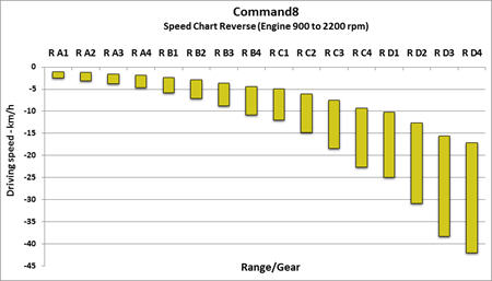 Speed chart reverse