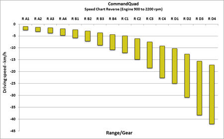 Speed chart reverse