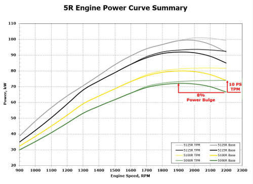 5R engine power curve summary Stage IIIB