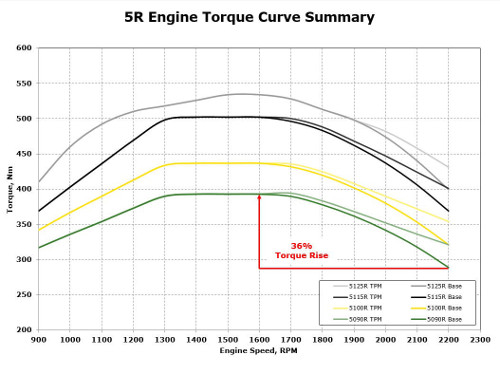 5R torque curve summary Stage IIIB