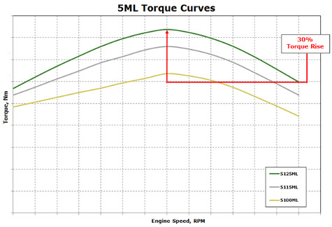 Résumé de la courbe de couple des tracteurs de la série 5ML