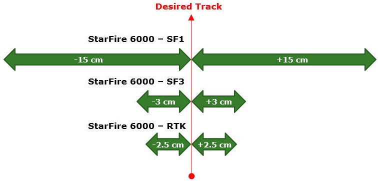 StarFire 6000 pass-to-pass accuracy