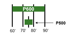 Larger working widths available on the P600
