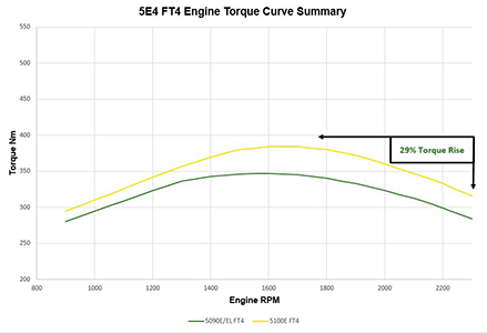 5E torque curve summary