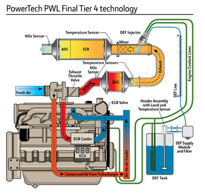 PowerTech™ PWL Final Tier 4 technology