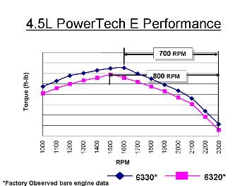 PowerTech E (2-valve) performance curve