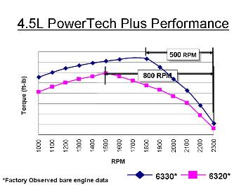 PowerTech Plus (4-valve) performance curve