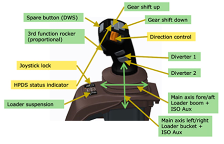 Joystick functions â€“ individually configurable (in green) and defined configurations (in yellow)