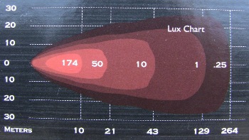 Lux = measure of intensity of light that hits or passes through a surface