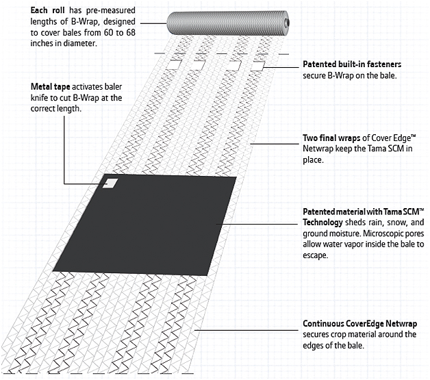 Rollo de B-Wrap mostrando la envoltura de red y el material patentado